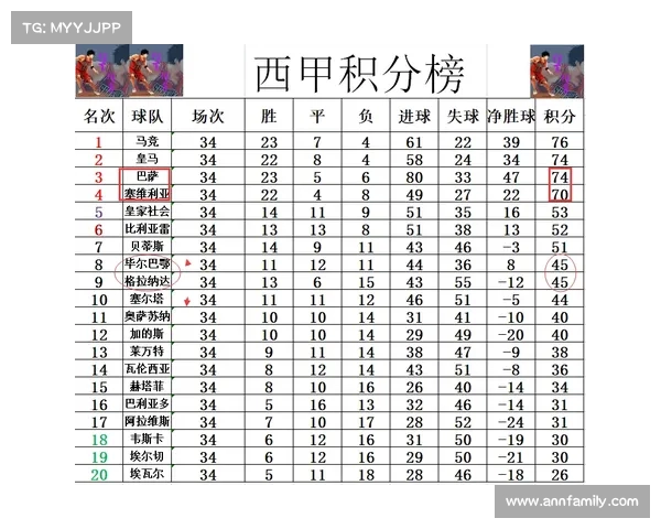 西甲积分榜最新动态分析 巴萨皇马谁能笑到最后争冠形势解析 西甲积分榜最新动态分析 巴萨皇马谁能笑到最后争冠形势解析