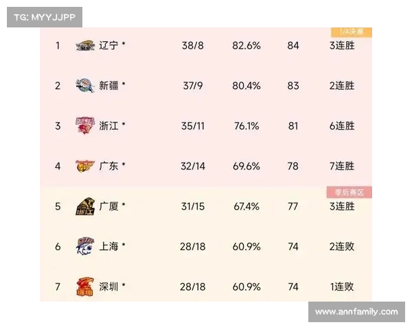 CBA最新排行榜揭晓各队实力对比与争冠形势分析 CBA最新排行榜揭晓各队实力对比与争冠形势分析